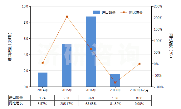 2014-2018年3月中國其他冰乙酸(冰醋酸)(HS29152119)進(jìn)口量及增速統(tǒng)計(jì)